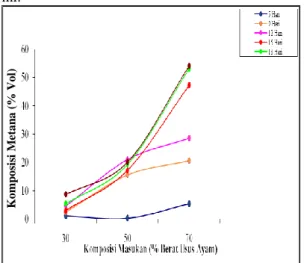 Gambar  di  atas  menunjukkan  bahwa  terdapat  perbedaan  jumlah  yang  signifikan  pada  komposisi  gas  metana  yang  dihasilkan  dari  sampah organik jenis usus ayam dengan berbagai  komposisi