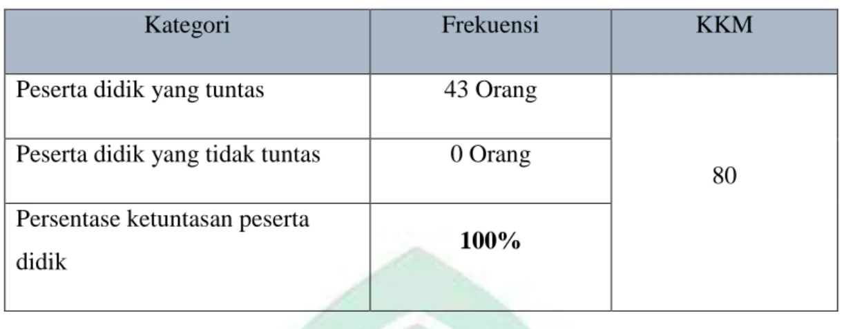 Tabel 4.10 Persentase Ketuntasan Hasil Belajar 