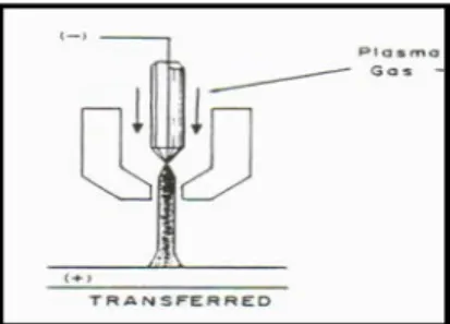 Gambar 8 Dual Flow Torch  c.  Water Injection Plasma Torch 