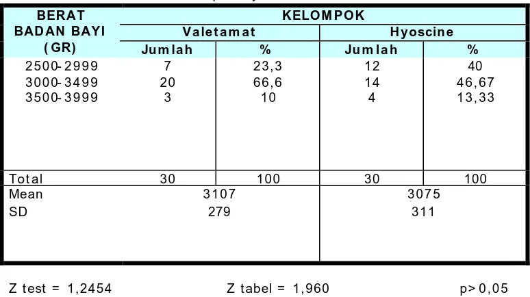 Tabel V. Sebaran berdasarkan berat badan lahir bayi (BBLB) pada kelom pok Valetamat dan kelompok Hyoscine