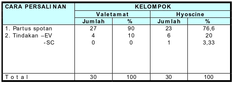 Tabel VI I I . Sebaran berdasarkan nilai Apgar 1 dan 5 menit pertama pada kelompok Valetamat dan kelompok Hyoscine
