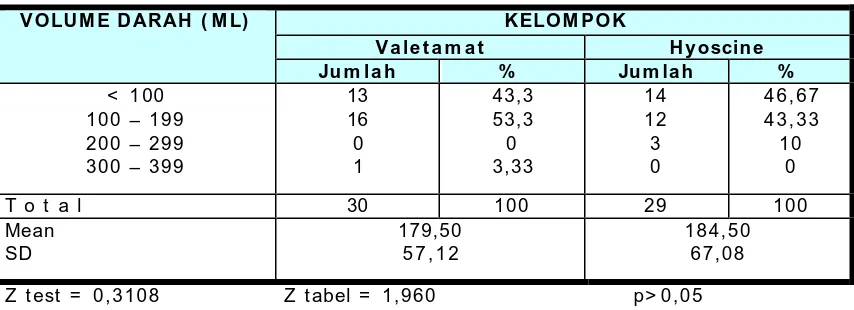 Tabel I X. Sebaran berdasarkan jum lah perdarahan kala I V pada kelom pok Valetamat dan kelompok Hyoscine  