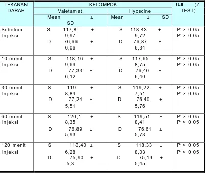 Tabel X.  Perbandingan tekanan darah ibu pada kelom pok Valetam at Brom ida dan kelompok Hyoscine Bromida