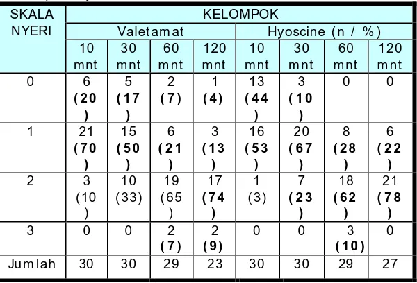 Tabel XI . Perbandingan nadi ibu pada kelompok Velatamat dan Hyoscine 