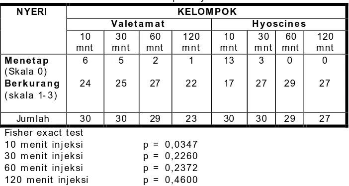 Tabel XI I I . Perband ingan nyeri persalinan (Subjektif) pada kelom pok                    Valetamat dan kelompok Hyoscine