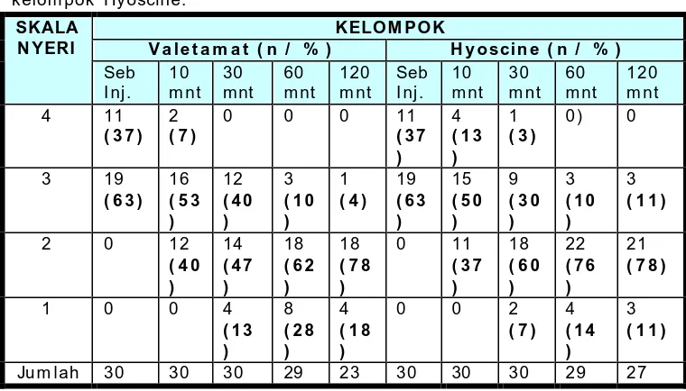 Tabel XV. Perbandingan nyeri persalinan (Obektif) pada kelompok                    Valetamat dan kelompok Hyoscine