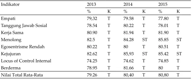 Tabel 2. Perbedaan Indikator Altruisme Mahasiswa Bimbingan dan Konseling UNNES Pada Ta- Ta-hun Angkatan 2013, 2014 dan 2015