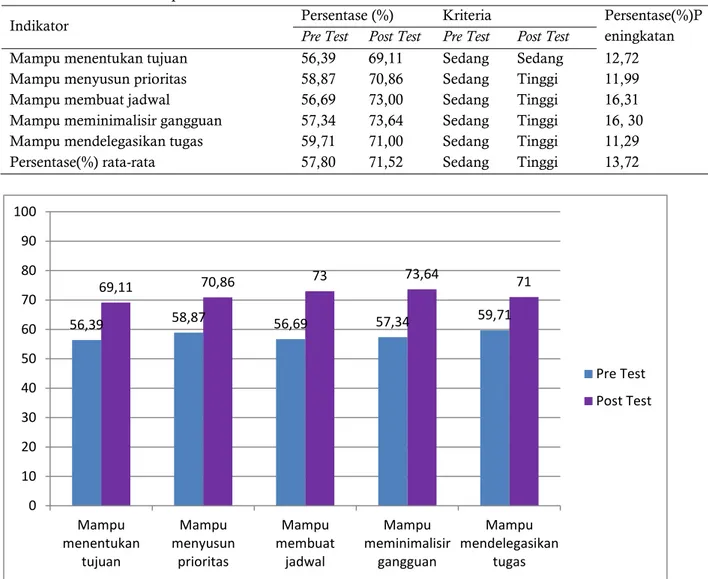 Grafik 1 Perbedaan Hasil Persentase Skor Berdasarkan Indikator Kemampuan Manajemen Waktu  Sebelum dan Setelah Memperoleh Perlakuan 