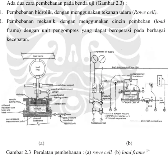Gambar 2.3  Peralatan pembebanan : (a) rowe cell  (b) load frame  14