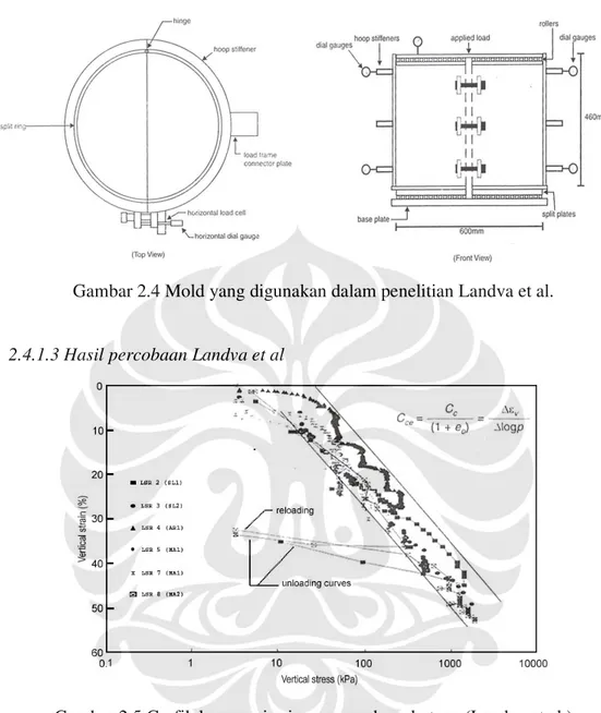 Gambar 2.5 Grafik kompresi primer sampah perkotaan (Landva et al.)  C c , indeks kompresi; C ce , indeks kompresi primer; e o , angka pori inisial; p, 