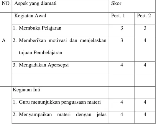Tabel 4 Data Hasil Observasi Terhadap Guru Siklus II 