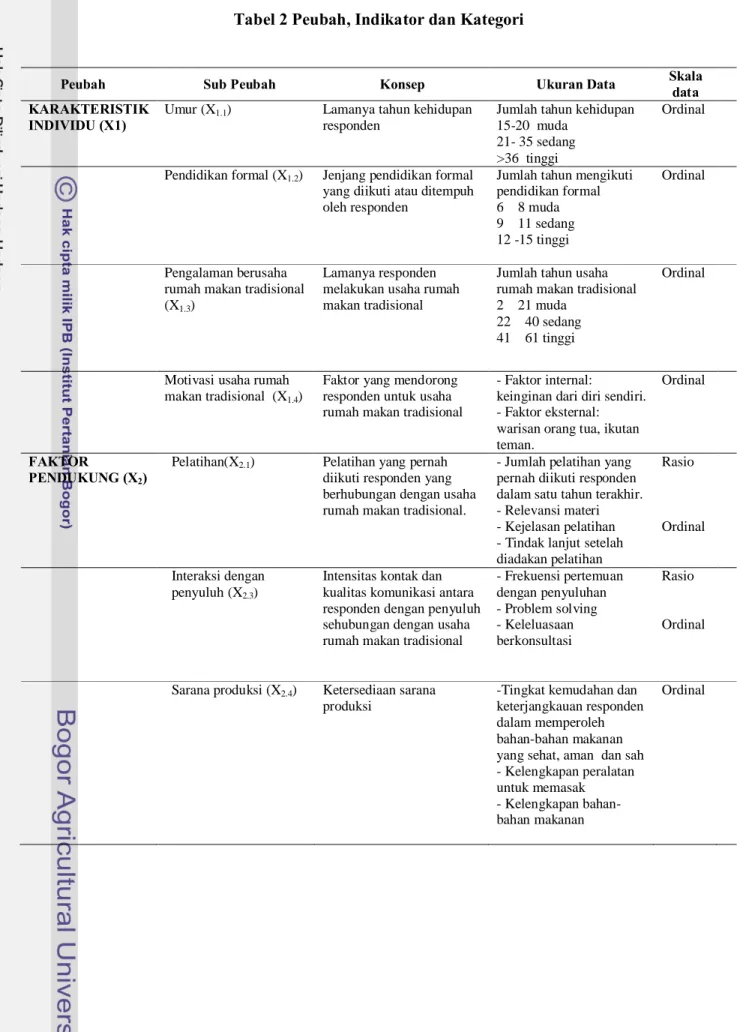 Tabel 2 Peubah, Indikator dan Kategori 
