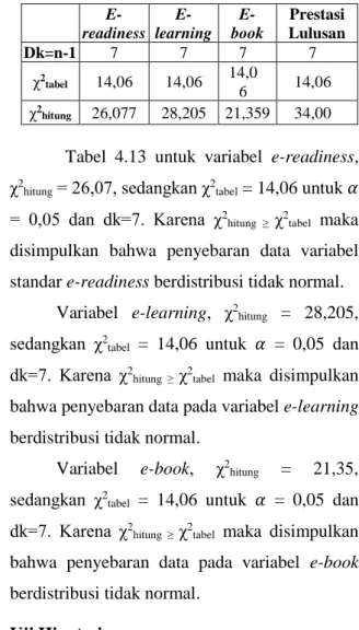 Tabel 4.13 Nilai Chi Kuadrat   E-readiness   E-learning   E-book  Prestasi  Lulusan  Dk=n-1  7  7  7  7  χ 2 tabel 14,06  14,06  14,0 6  14,06  χ 2 hitung 26,077  28,205  21,359  34,00 