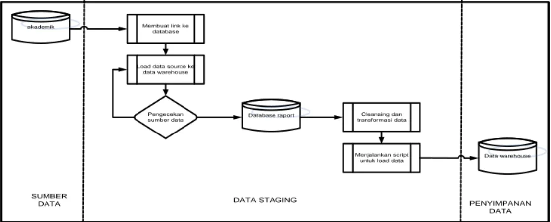 Gambar 3. Arsitektur Logik data warehouse 