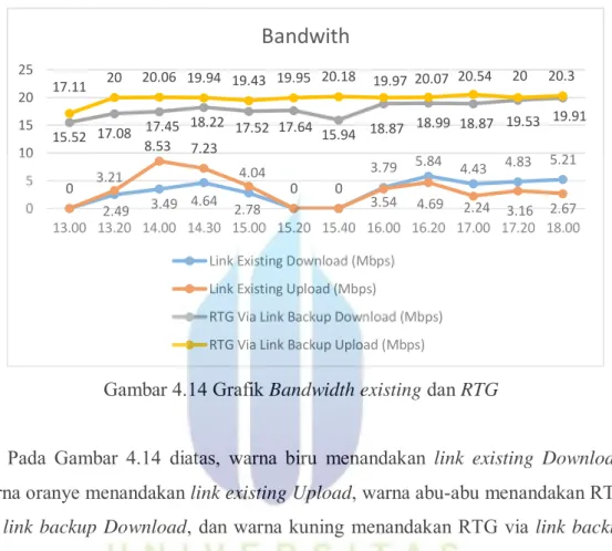 Gambar 4.14 Grafik Bandwidth existing dan RTG 