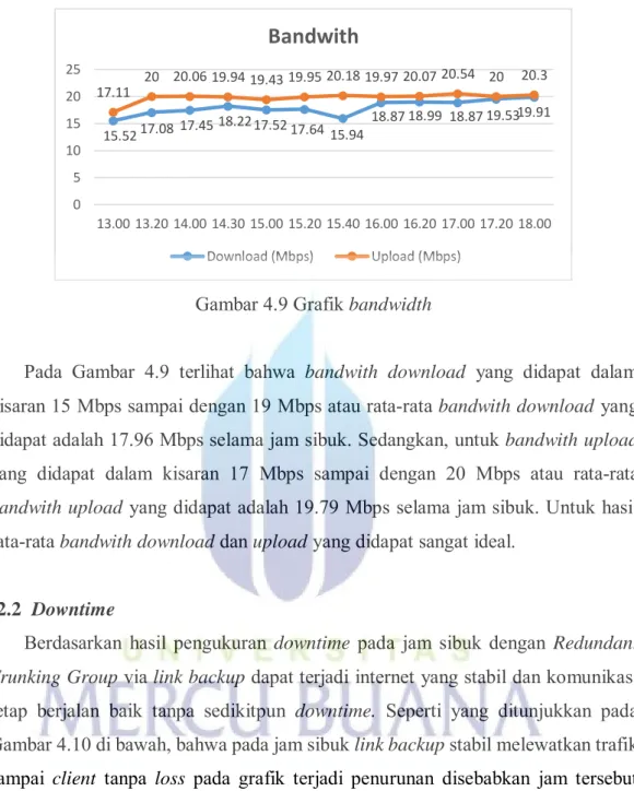 Gambar 4.9 Grafik bandwidth 