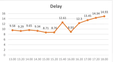 Gambar 4.13 Grafik delay 