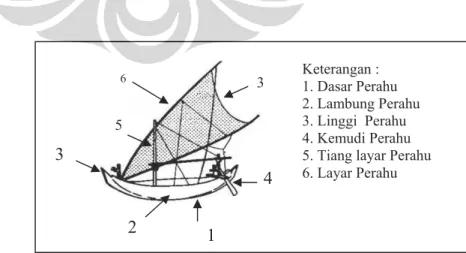 Gambar 2.6. Bagian-bagian Perahu Tradisional di Indonesia 
