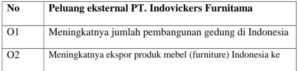 Tabel 4.1 peluang eksternal PT. Indovickers Furnitama  No  Peluang eksternal PT. Indovickers Furnitama  