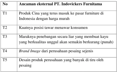 Tabel 4.2 Ancaman eksternal PT. Indovickers Furnitama  No  Ancaman eksternal PT. Indovickers Furnitama  T1  Produk Cina yang terus masuk ke pasar furniture di 