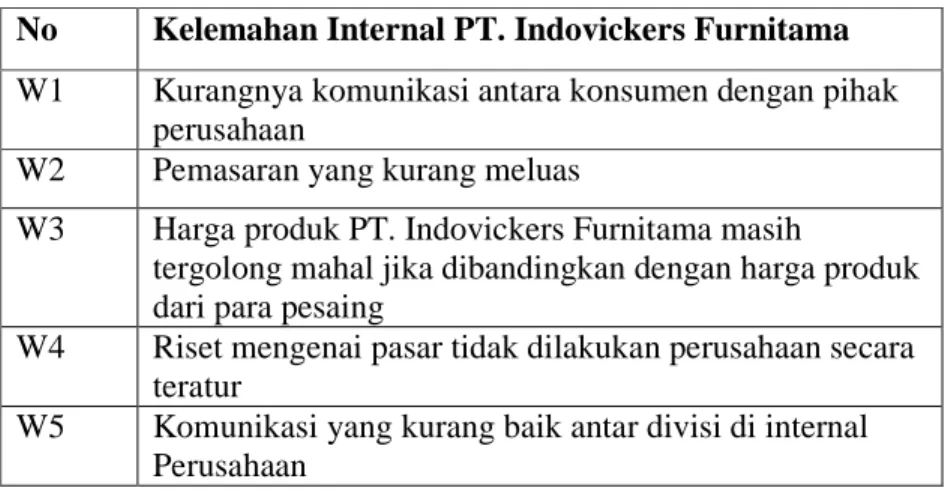 Tabel 4.5 Kelemahan internal PT. Indovickers Furnitama  No  Kelemahan Internal PT. Indovickers Furnitama   W1  Kurangnya komunikasi antara konsumen dengan pihak 