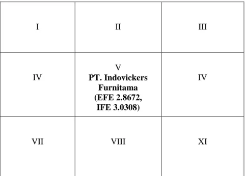 Gambar 4.3 matriks IE PT. Indovickers Furnitama 