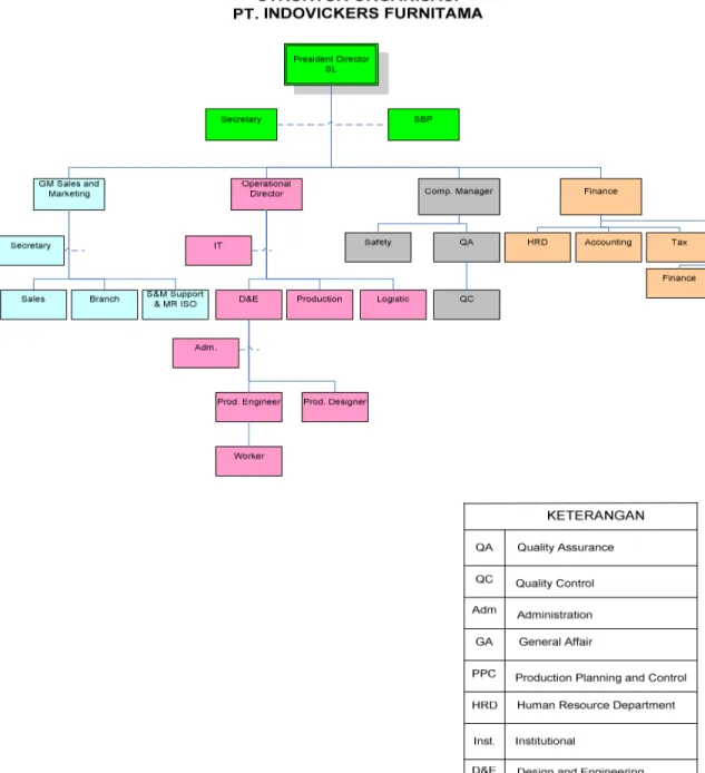 Gambar 4.1 Struktur organisasi PT. Indovickers Furnitama 