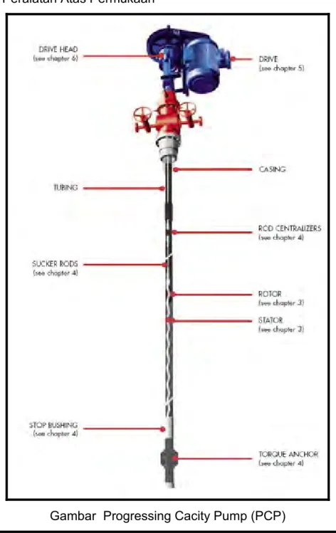 Gambar  Progressing Cacity Pump (PCP) 