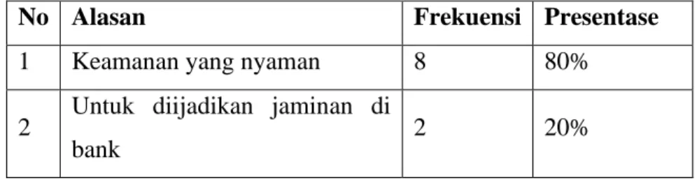 Tabel 5. Jual Beli Tanah Sampai Pada Tahap Balik Nama  No  Alasan  Frekuensi  Presentase 