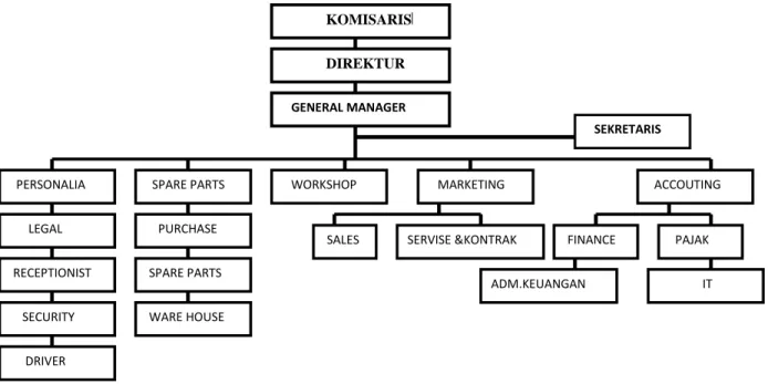 Gambar 2.1 Struktur Organisasi PT. Bisma Niaga Lestari Medan  Sumber : PT. Bisma Niaga Lestari 