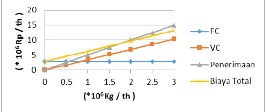 Grafik  break  even  point  belt  conveyor  8.5  meter  dengan  asumsi  pemakaian  40  ton/hari (di tampilkan pada Gambar 1)