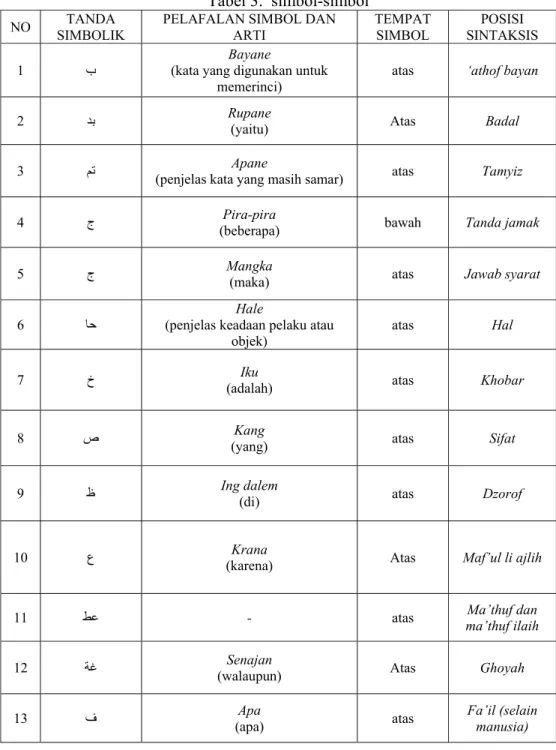 Tabel 3.  simbol-simbol 