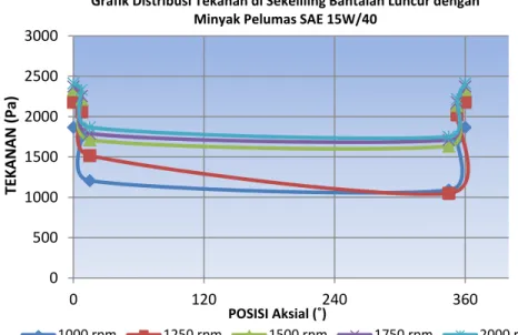 Gambar 4.2 Grafik Distribusi tekanan disekeliling bantalan luncur  menggunakan minyak pelumas SAE 15W/40 