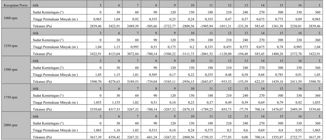 Tabel  4.5 Data Pembacaan Manometer Dan Distribusi Tekanan Pada Bantalan Luncur Menggunakan Minyak Pelumas Oli SAE20W/50  