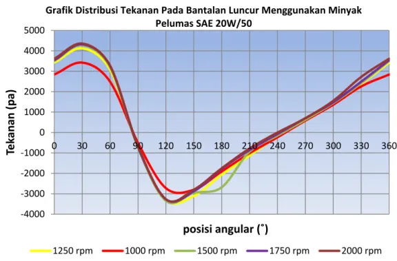 Gambar 4.3 Grafik Distribusi Tekanan Pada Bantalan Luncur Menggunakan     Minyak Pelumas SAE 20W/50 