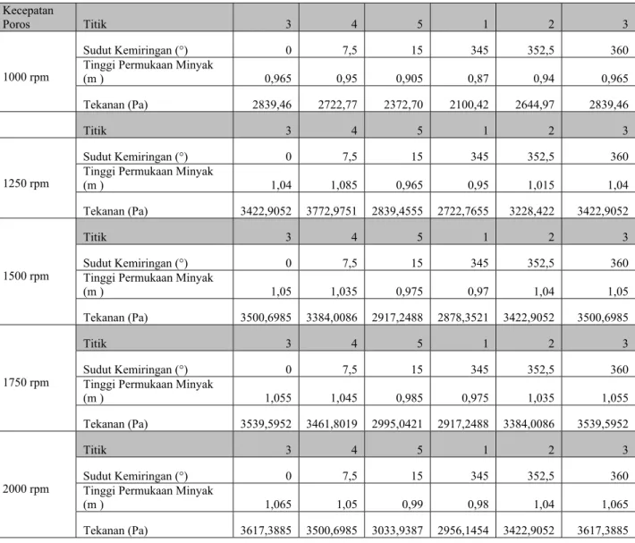 Tabel 4.6 Data Pembacaan Manometer dan Distribusi tekanan pada Sekeliling  Bantalan Luncur Menggunakan Minyak Pelumas Oli SAE 20W/50
