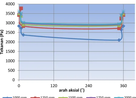 Gambar 4.4 Grafik Distribusi tekanan disekeliling bantalan luncur menggunakan  minyak pelumas SAE 20W/50 