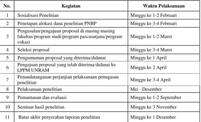 Tabel 1. Tahapan dan Jadual Waktu Kegiatan Penelitian yang Dibiayai dari Dana PNBP. 