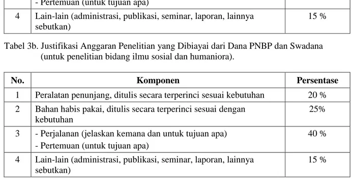 Tabel 3b. Justifikasi Anggaran Penelitian yang Dibiayai dari Dana PNBP dan Swadana                  (untuk penelitian bidang ilmu sosial dan humaniora)