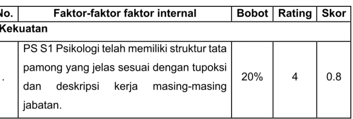 Tabel 5. Pembobotan dan rating faktor internal komponen B 