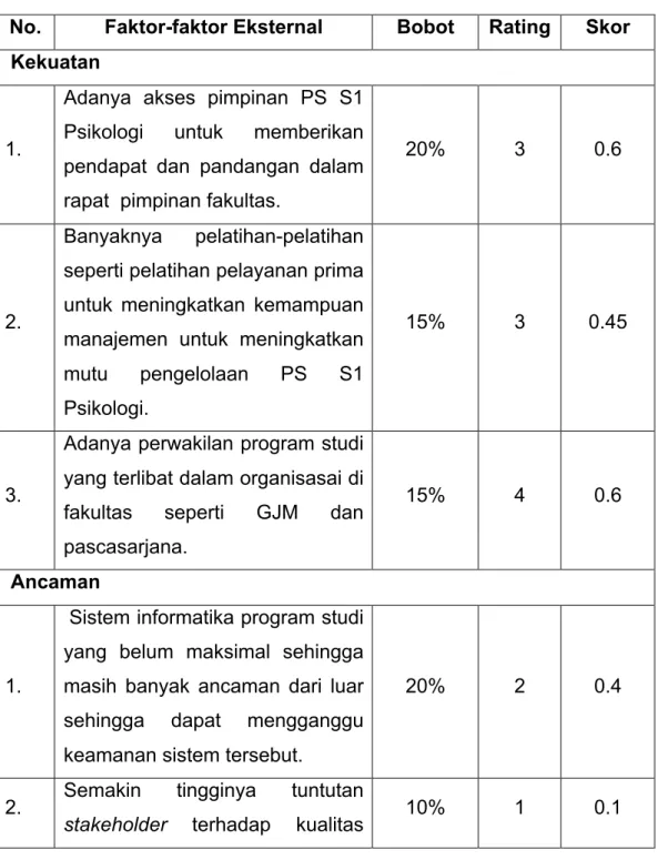 Tabel 6. Pembobotan dan Rating Faktor Eksternal Komponen B  No.  Faktor-faktor Eksternal  Bobot  Rating  Skor   Kekuatan  