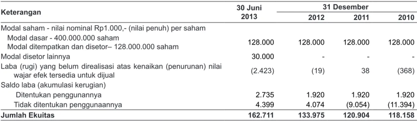 Tabel berikut ini menggambarkan posisi ekuitas Perseroan yang bersumber dari laporan keuangan  Perseroan untuk periode enam bulan yang berakhir pada tanggal 30 Juni 2013 telah diaudit oleh Kantor  Akuntan Publik Mulyamin Sensi Suryanto &amp; Lianny dengan 