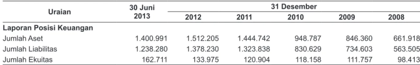 Tabel berikut ini menggambarkan ikhtisar data keuangan penting Perseroan untuk periode enam  bulan yang berakhir pada tanggal 30 Juni 2013 serta untuk tahun-tahun yang berakhir pada tanggal   31 Desember 2012, 2011, 2010, 2009, dan 2008.