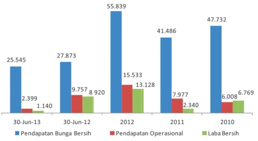 Tabel berikut menunjukkan jumlah pendapatan bunga bersih, pendapatan operasional dan laba bersih  Perseroan untuk periode enam bulan yang berakhir pada tanggal 30 Juni 2013 dan 2012 dan untuk  tahun-tahun yang berakhir pada tanggal 31 Desember 2012, 2011 d