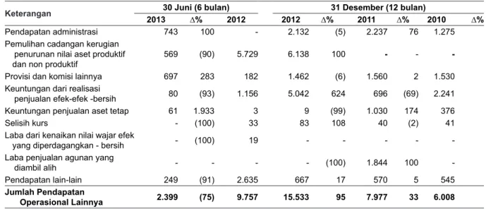 Tabel berikut menunjukkan komposisi pendapatan dan beban operasional lainnya Perseroan untuk  periode enam bulan yang berakhir pada tanggal 30 Juni 2013 dan 2012 dan untuk tahun-tahun yang  berakhir pada tanggal 31 Desember 2012, 2011 dan 2010.