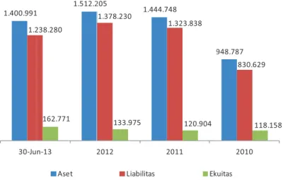 Tabel berikut menunjukkan posisi aset, liabilitas dan ekuitas Perseroan untuk periode enam bulan yang  berakhir pada tanggal 30 Juni 2013 dan untuk tahun-tahun yang berakhir pada tanggal 31 Desember  2012, 2011 dan 2010.