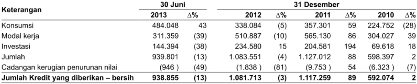 Tabel berikut menunjukkan rincian posisi liabilitas Perseroan untuk periode enam bulan yang berakhir  pada tanggal 30 Juni 2013 dan untuk tahun-tahun yang berakhir pada tanggal 31 Desember 2012, 2011  dan 2010.