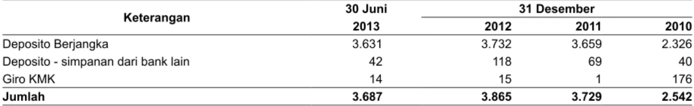 Tabel berikut menunjukkan rincian posisi ekuitas Perseroan untuk periode enam bulan yang berakhir  pada tanggal 30 Juni 2013 dan untuk tahun-tahun yang berakhir pada tanggal 31 Desember 2012, 2011  dan 2010.