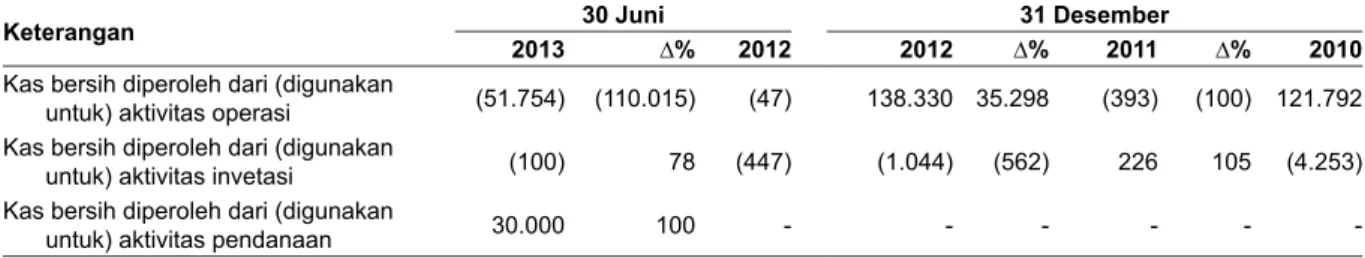 Tabel berikut menunjukkan arus kas Perseroan untuk periode enam bulan yang berakhir pada tanggal  30 Juni 2013 dan 2012 dan untuk tahun-tahun yang berakhir pada tanggal 31 Desember 2012, 2011  dan 2010.