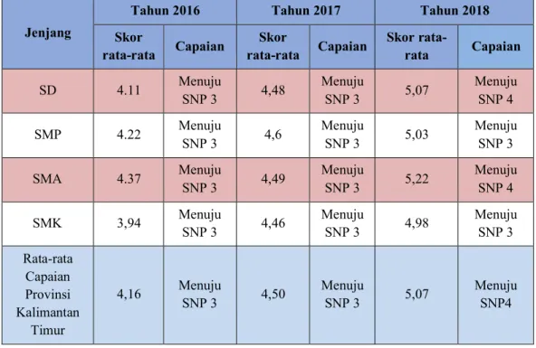 Tabel 1 .1 Capaian SNP Per Kategori Jenjang Tahun 2016 – 2018 berdasarkan data PMP Online 2016 – 2018 